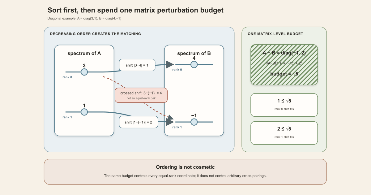 Ordered eigenvalue shifts one and two fit inside a square-root-five Frobenius budget, while a crossed shift four is rejected as the wrong matching.
