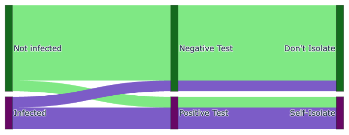 This type of diagram is called a Sankey diagram. Here we exaggerate the percentage of false positives and negatives for visual purposes. As can be seen, those who are infected but obtain a negative test and then do not self-isolate join the uninfected in non-isolation allowing the virus to spread and underlining the importance of accurate tests.