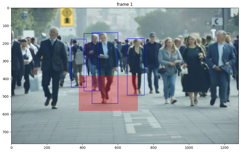 Frame 30 with detection region masked transparent-red and blue bounding boxes from YOLO people detection